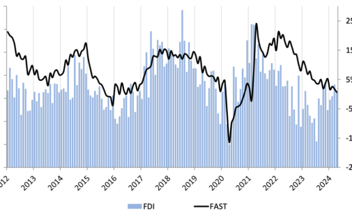 FDI Cools After Three Growth Months